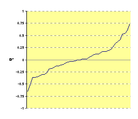 Values of D' for Xerces